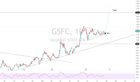 Gsfc stock price - Top price targets Weekly price targets Monthly price targets Yearly price targets Intraday price targets . As on 02 Fri Dec 2022 Current price of Gujarat State Fertilizers & Chemicals Limited GSFC is 131.40 and trend of stock is towards downside and stock can be sold for price targets of 128.05, 127.94, 127.34, 114.61, 118.26